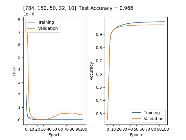 Neural Network Accuracy and Loss with a [784,150,50,32,10] neuron count.